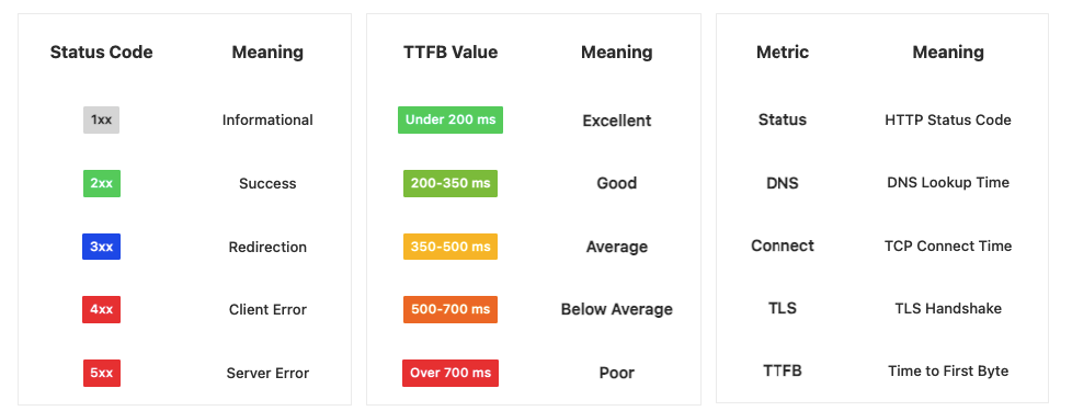 apa itu TTFB dan cara mengurang/optimasi TTFB