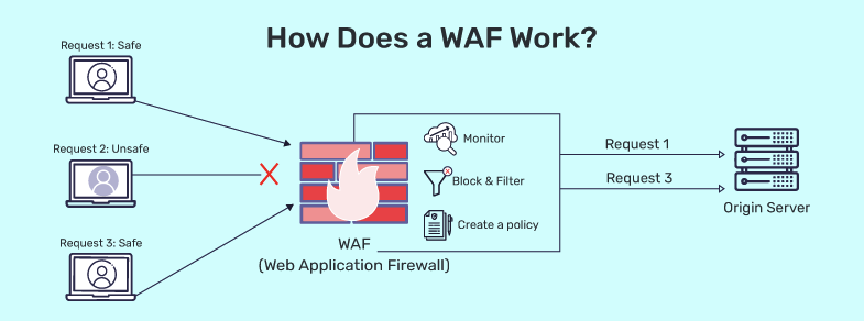 Apa itu Web Application Firewall (WAF)? + Contoh dan Cara Kerja