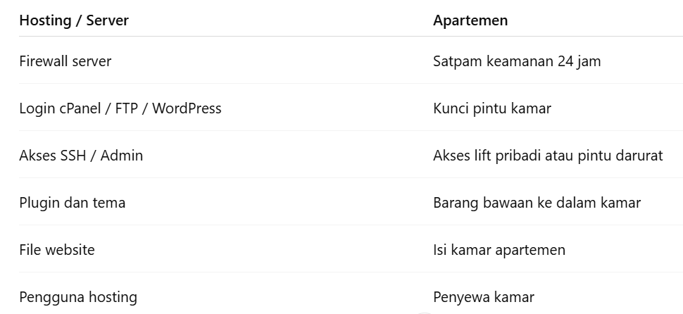 analogi hosting dengan apartemen